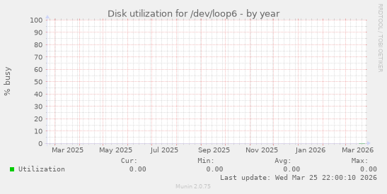 Disk utilization for /dev/loop6