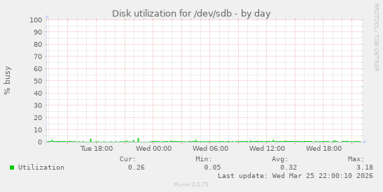 Disk utilization for /dev/sdb