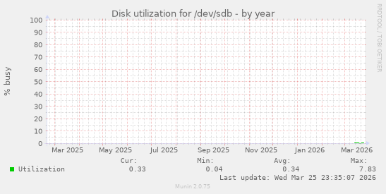 Disk utilization for /dev/sdb