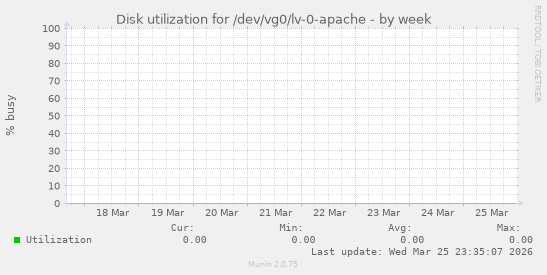 Disk utilization for /dev/vg0/lv-0-apache