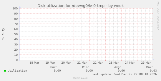 Disk utilization for /dev/vg0/lv-0-tmp