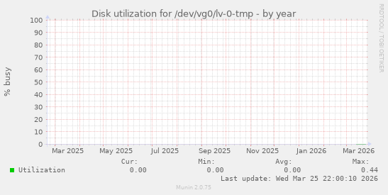 Disk utilization for /dev/vg0/lv-0-tmp
