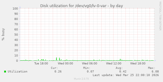 Disk utilization for /dev/vg0/lv-0-var