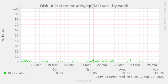 Disk utilization for /dev/vg0/lv-0-var