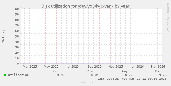 Disk utilization for /dev/vg0/lv-0-var