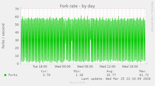 Fork rate