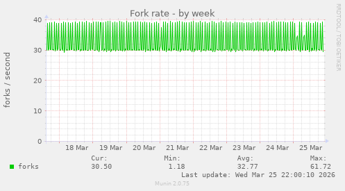 Fork rate