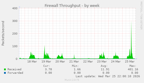 Firewall Throughput