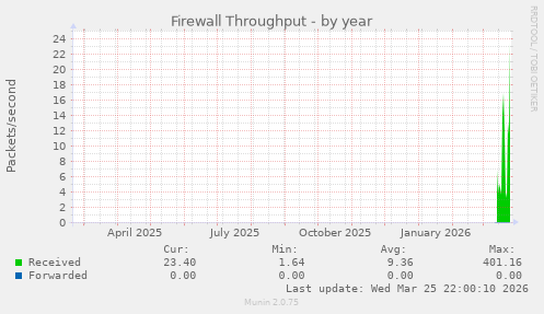 Firewall Throughput