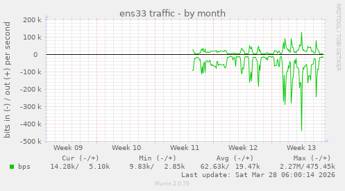ens33 traffic