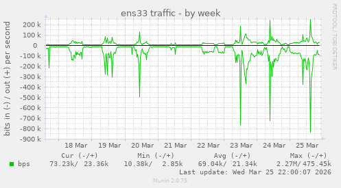 ens33 traffic