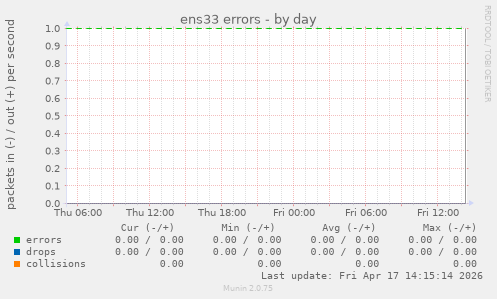 ens33 errors