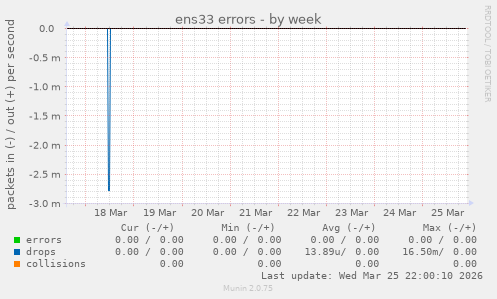 ens33 errors