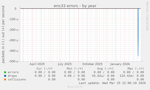 ens33 errors