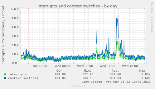 Interrupts and context switches