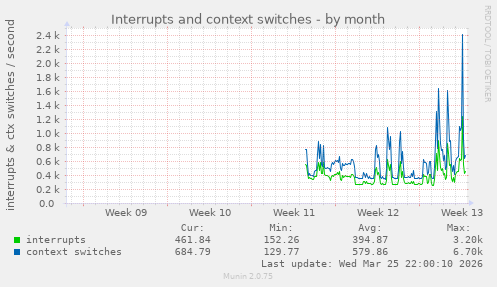 Interrupts and context switches