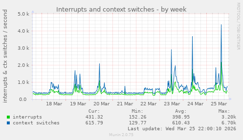 Interrupts and context switches