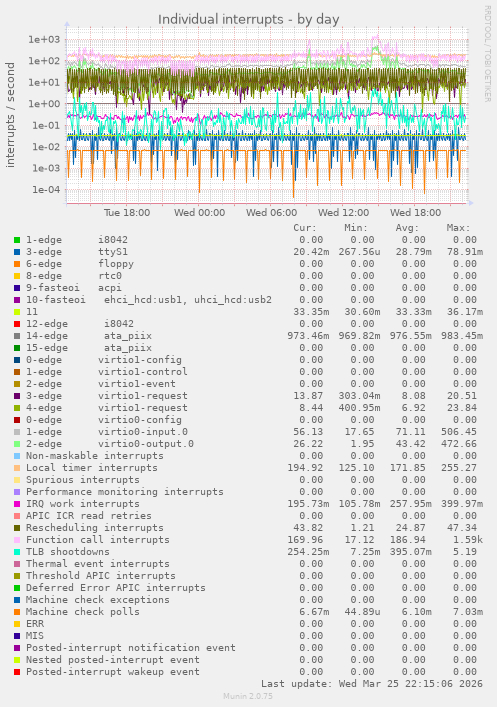 Individual interrupts