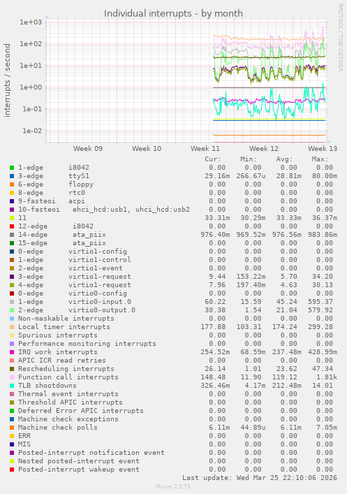Individual interrupts