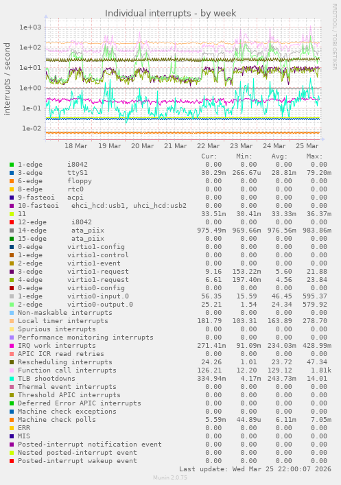 Individual interrupts