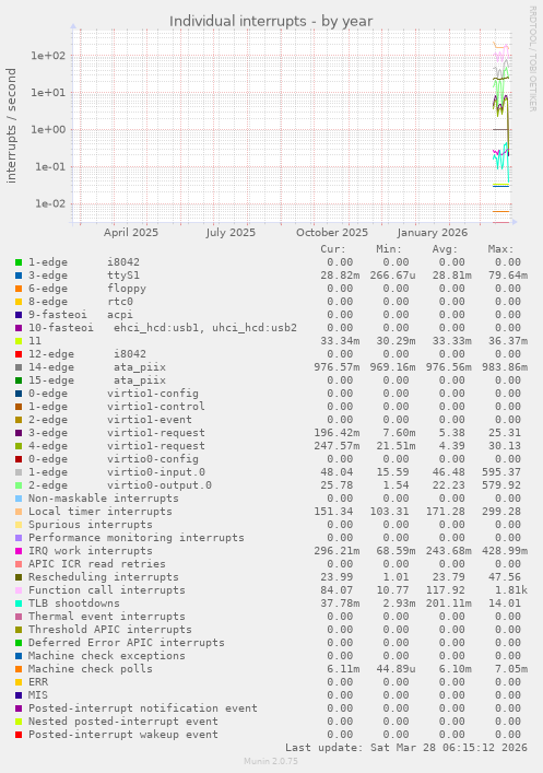 Individual interrupts