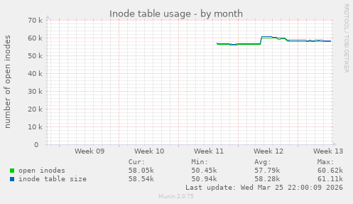 Inode table usage