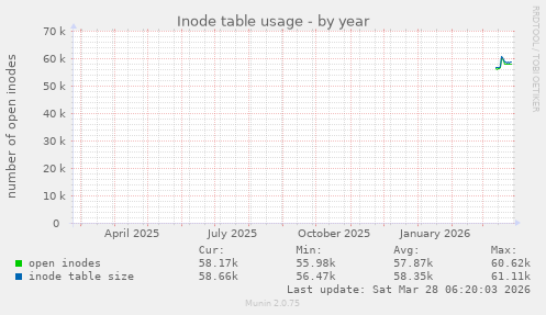 Inode table usage