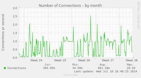 Number of Connections
