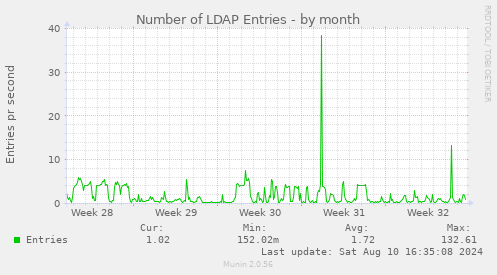 Number of LDAP Entries