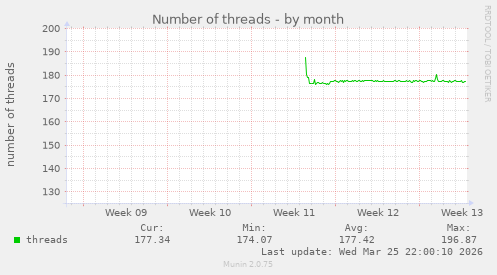 Number of threads
