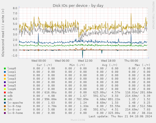 Disk IOs per device