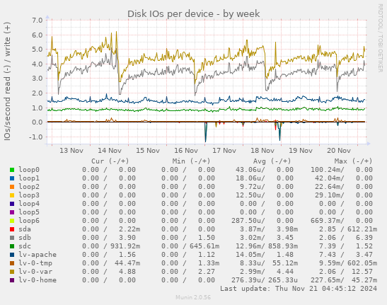 Disk IOs per device