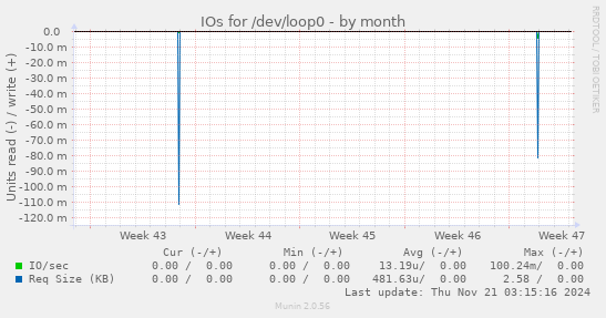 IOs for /dev/loop0