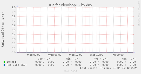 IOs for /dev/loop1