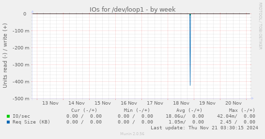 IOs for /dev/loop1