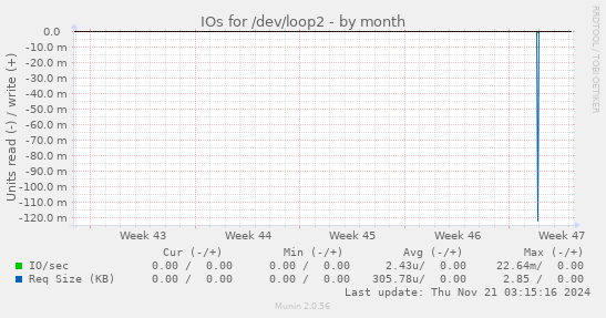 IOs for /dev/loop2