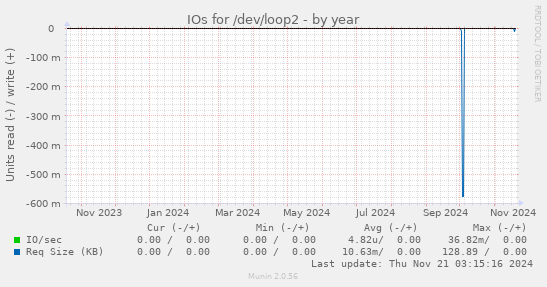 IOs for /dev/loop2