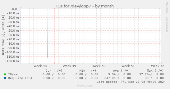 IOs for /dev/loop7