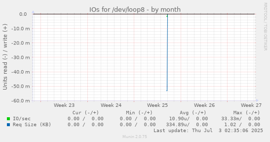 IOs for /dev/loop8