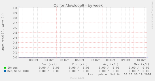 IOs for /dev/loop9