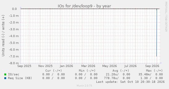 IOs for /dev/loop9