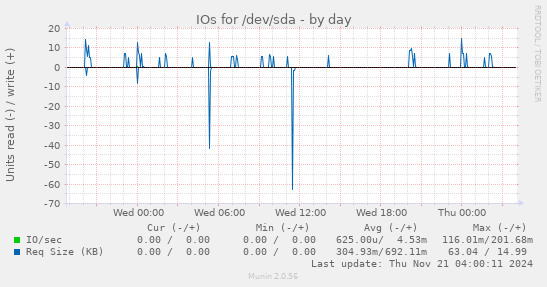 IOs for /dev/sda