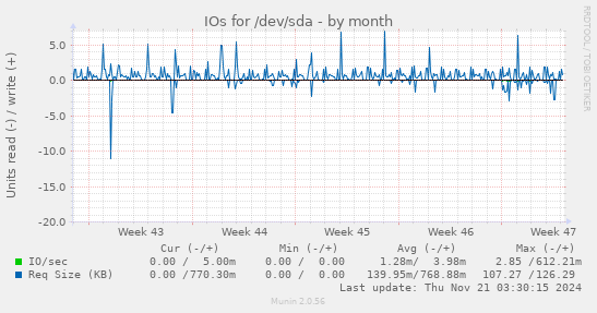 IOs for /dev/sda