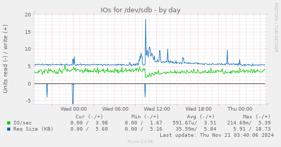 IOs for /dev/sdb