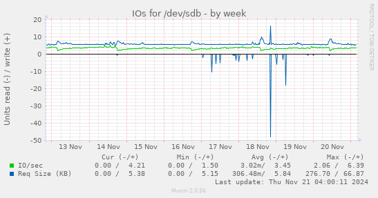 IOs for /dev/sdb