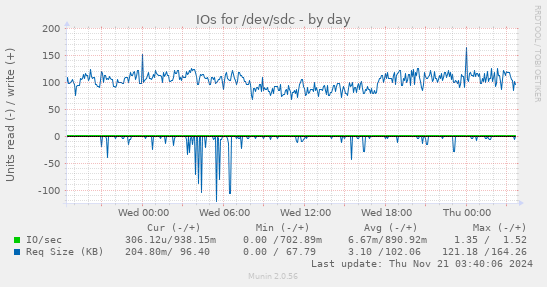 IOs for /dev/sdc