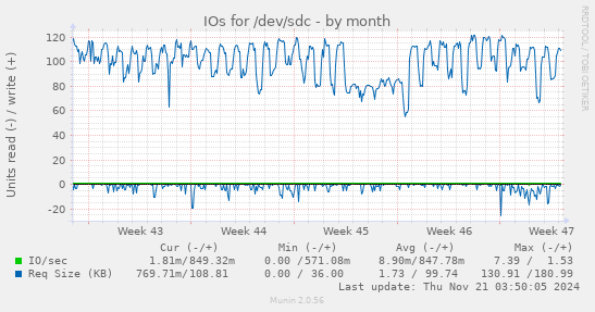 IOs for /dev/sdc