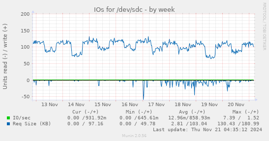 IOs for /dev/sdc