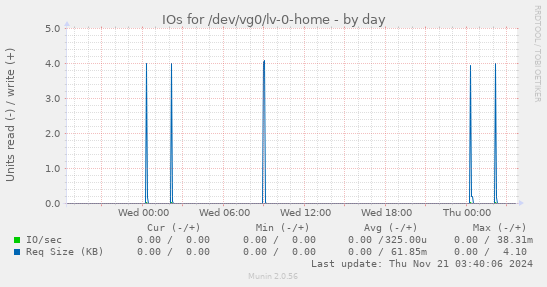 IOs for /dev/vg0/lv-0-home