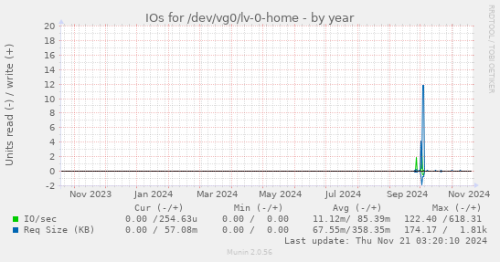 IOs for /dev/vg0/lv-0-home